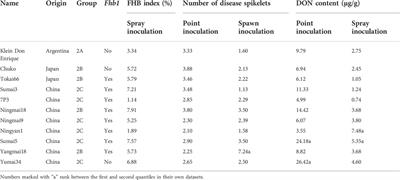 Genetic sources and loci for Fusarium head blight resistance in bread wheat